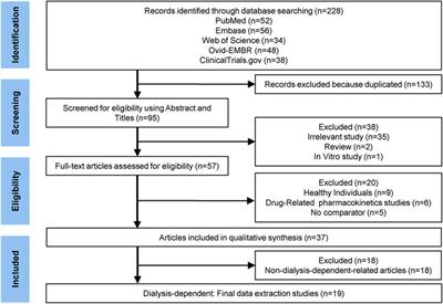 Safety of HIF prolyl hydroxylase inhibitors for anemia in dialysis patients: a systematic review and network meta-analysis